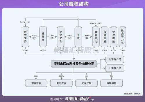 联软科技拟科创板上市 网络安全研发驱动，去年营收突破2亿元