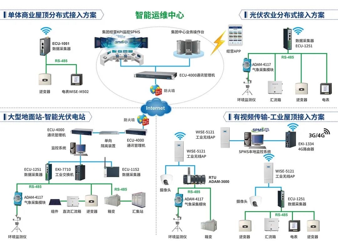 研华科技再获2020光伏智能运维服务商大奖
